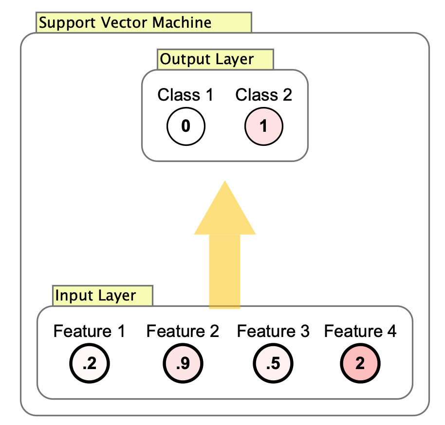 SVM Classifier in Simbrain