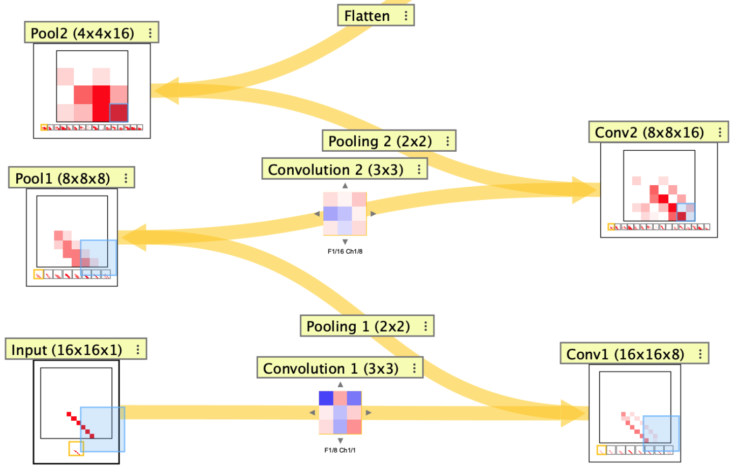 Backward receptive field tracing through a convolutional neural network