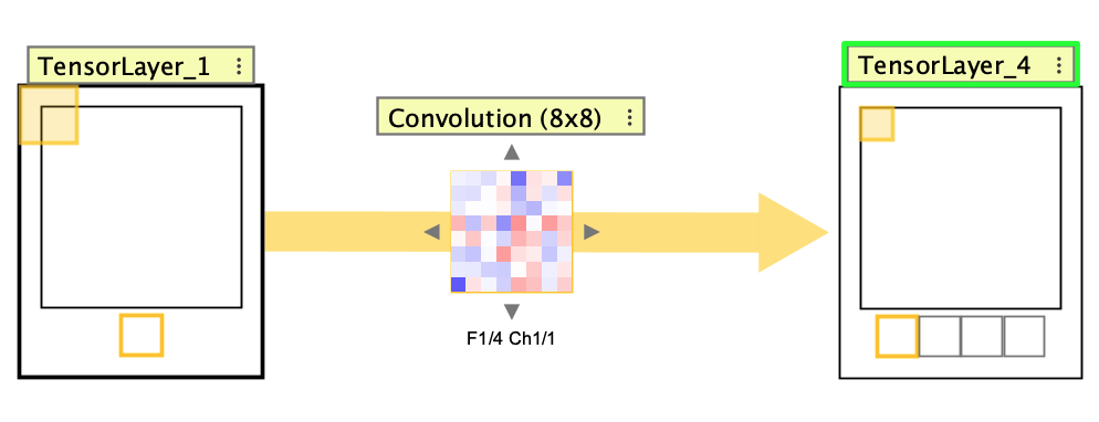 Forward receptive field tracing through a convolution connector