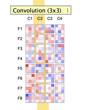Convolution kernel grid view