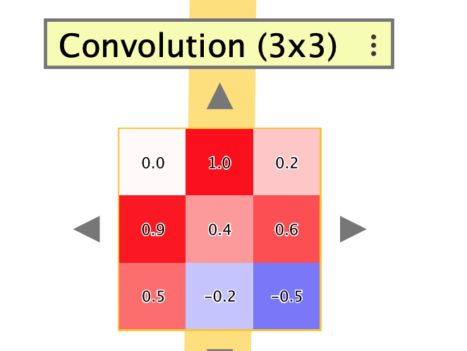 Zoomed-in convolution kernel with numeric weight overlays visible