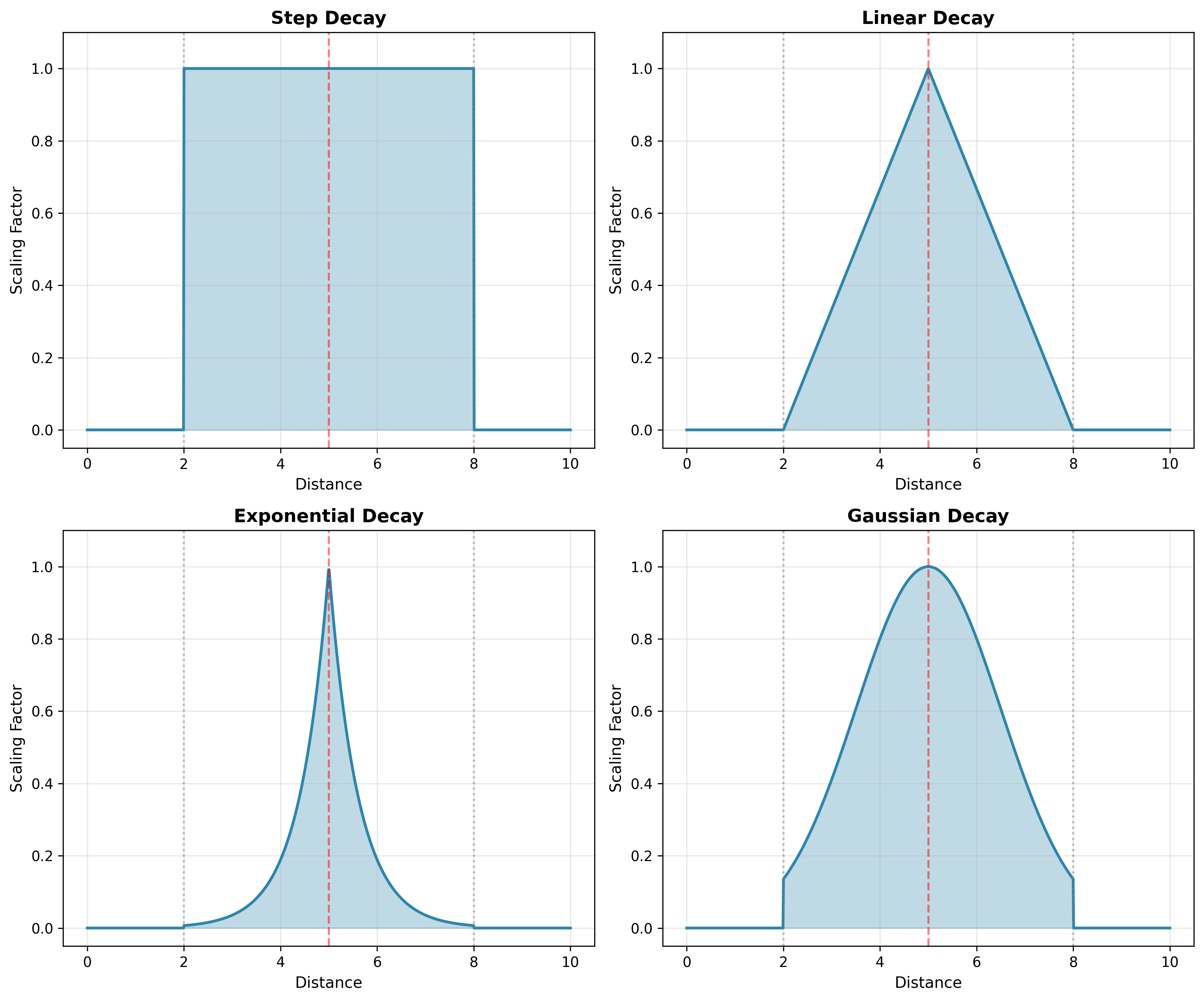 Decay Functions Comparison