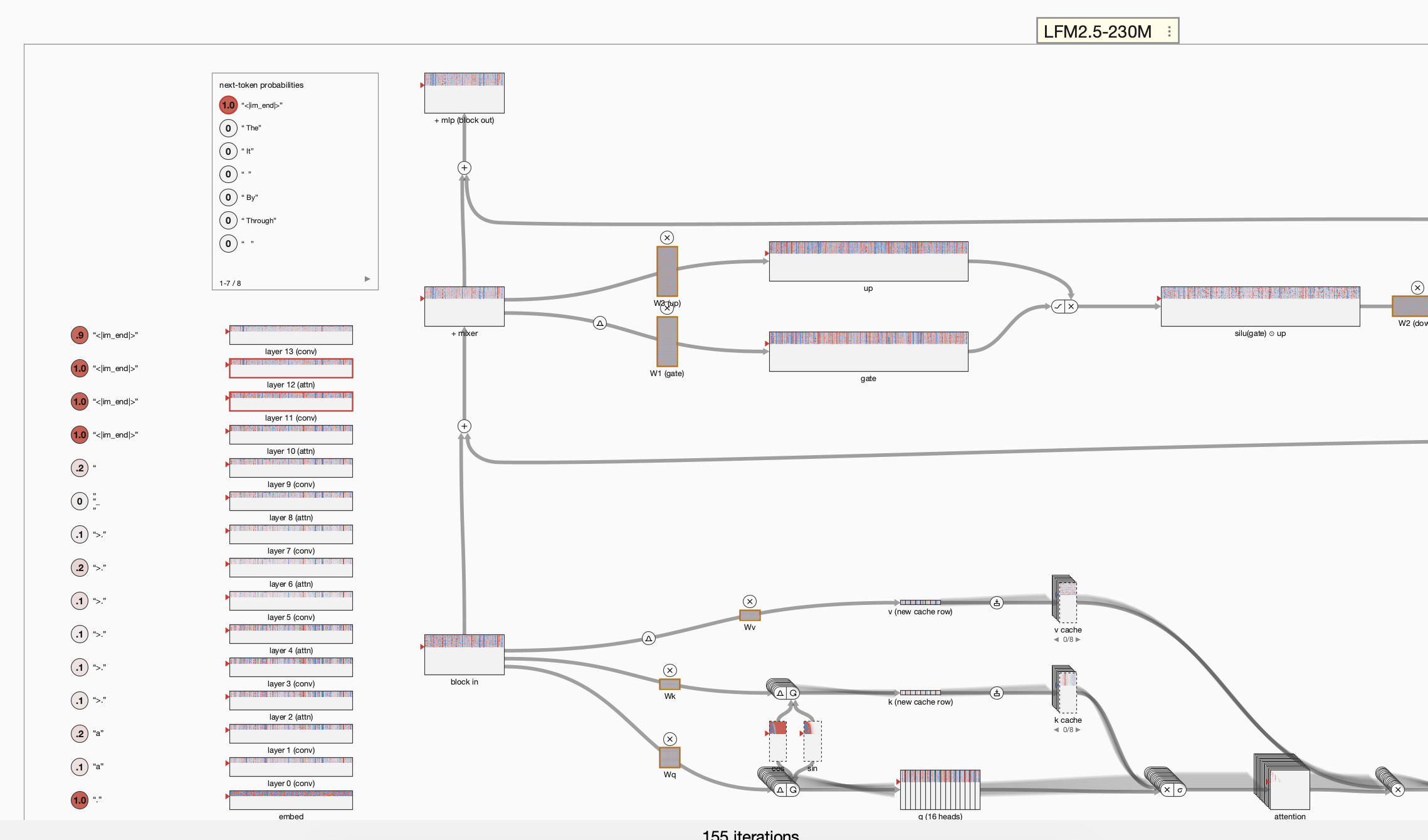 Pretrained LFM2 attention-layer view showing the depth strip, residual stream, query, key, value, caches, attention heads, and MLP