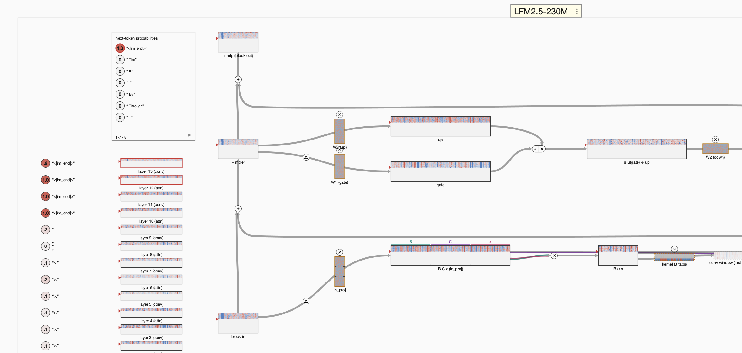 Pretrained LFM2 convolution-layer view showing the depth strip, residual stream, convolution projection, kernel, cache window, and MLP