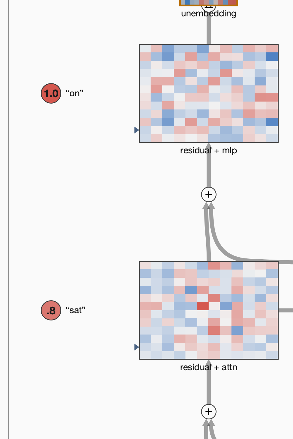 Two residual-stream tiles, their addition junctions, and logit-lens token readouts beside the residual stream
