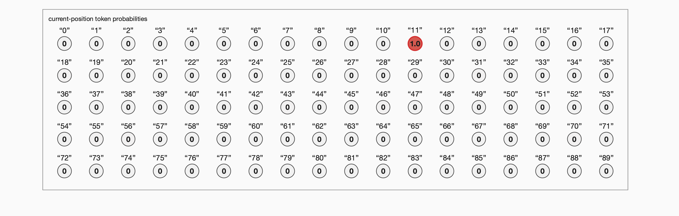 Full next-token probability grid with many vocabulary candidates and one red selected token