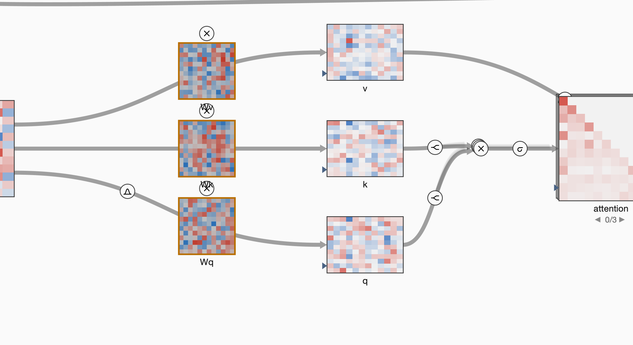 Close view of query, key, and value projection connectors, their weights, operation glyphs, tensor tiles, and the attention deck
