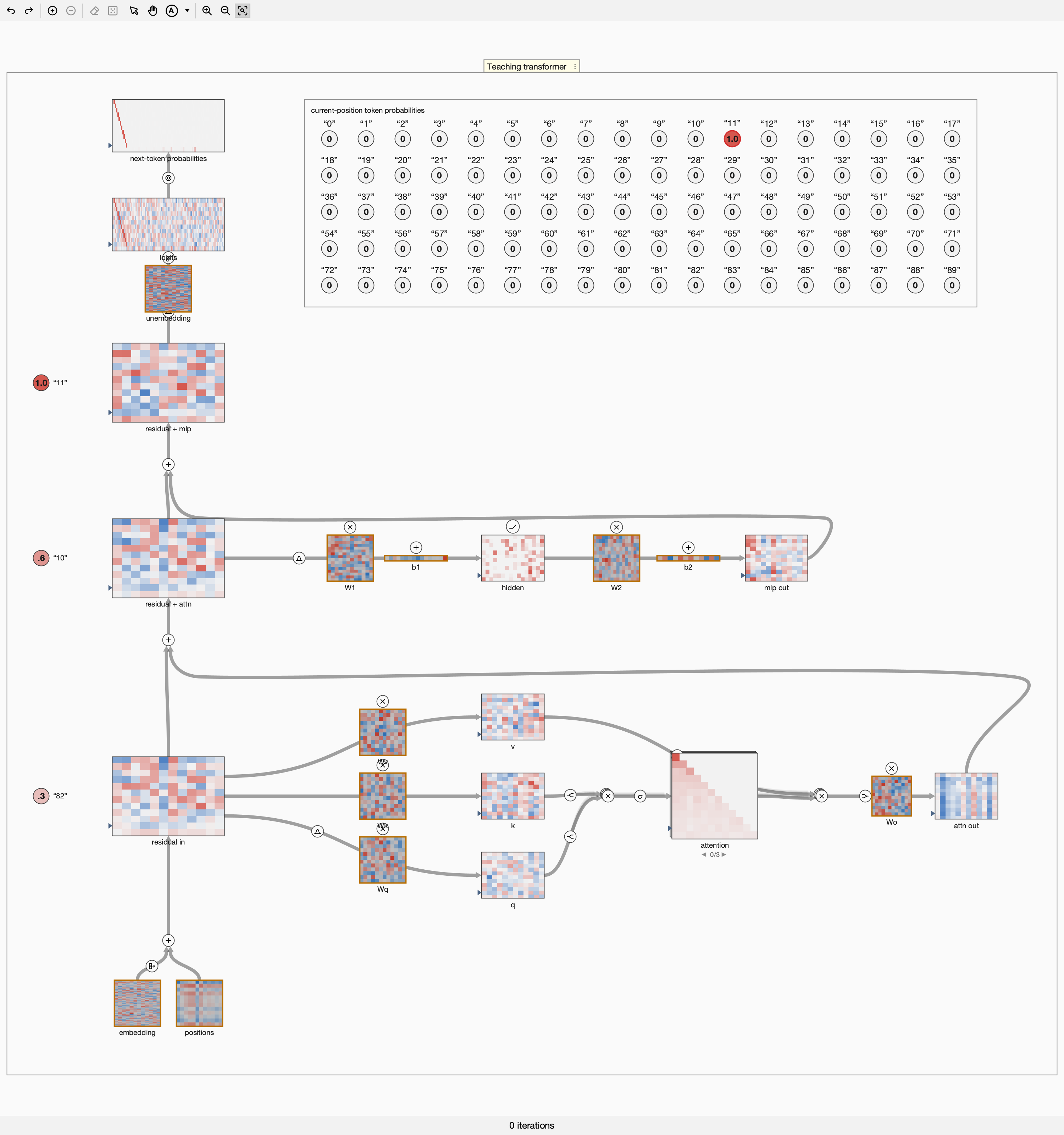 Tiny language model diagram with a full 90-token next-token probability card, residual stream, attention heads, MLP branch, and learned parameters